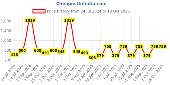 myntra.com ratan cart TARAN LIVING White & Blue Geometric Printed Pure Cotton Table Runner ratan cart Price History Graph from 24 Jul 2024 to 18 Oct 2025
