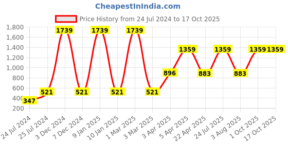myntra.com ratan cart TARAN LIVING White & Grey 4 Pieces Abstract Printed Cotton Table Napkins ratan cart Price History Graph from 24 Jul 2024 to 16 Oct 2025