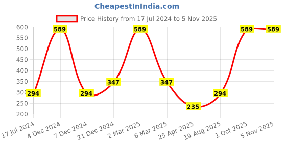 myntra.com ratan cart TARAN LIVING White & Peach Colored 2 Pcs Printed Cotton Square Shaped Coasters ratan cart Price History Graph from 17 Jul 2024 to 5 Nov 2025