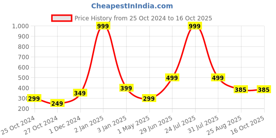 myntra.com ratan cart TARAN LIVING White & Peach-Colored Printed Cotton Apron ratan cart Price History Graph from 25 Oct 2024 to 15 Oct 2025
