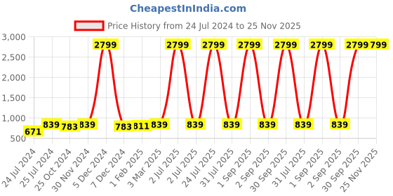 myntra.com ratan cart TARAN LIVING White & Pink 2 Pieces Geometric Embroidered Cotton Square Cushion Covers ratan cart Price History Graph from 24 Jul 2024 to 24 Nov 2025