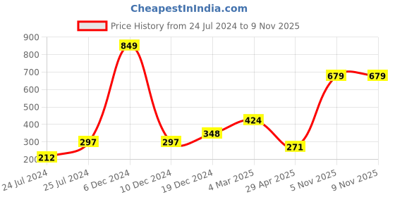 myntra.com ratan cart TARAN LIVING White & Red 6 Pieces Printed Cotton Coasters ratan cart Price History Graph from 24 Jul 2024 to 7 Nov 2025