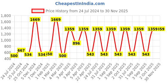 myntra.com ratan cart TARAN LIVING White & Yellow 6 Pieces Polka Dot Printed Cotton Dinner Table Napkins ratan cart Price History Graph from 24 Jul 2024 to 30 Nov 2025