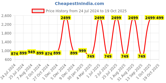 myntra.com ratan cart TARAN LIVING Yellow 2 Pcs Cotton Sheer Door Curtain ratan cart Price History Graph from 24 Jul 2024 to 19 Oct 2025
