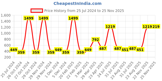 myntra.com ratan cart TARAN LIVING Yellow & Blue 4 Pcs Geometric-patterned Cotton Table Placemats ratan cart Price History Graph from 25 Jul 2024 to 24 Nov 2025