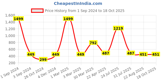 myntra.com ratan cart TARAN LIVING Yellow & Red 4 Pieces Floral Printed Rectangle Cotton Table Placemats ratan cart Price History Graph from 1 Sep 2024 to 18 Oct 2025