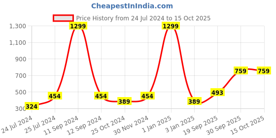 myntra.com ratan cart TARAN LIVING Yellow & Red Floral Printed Pure Cotton Table Runner ratan cart Price History Graph from 24 Jul 2024 to 15 Oct 2025
