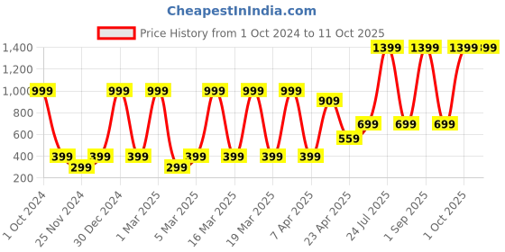 myntra.com ratan cart TARAN LIVING Yellow Rectangle Cotton Rectangle Table Runner ratan cart Price History Graph from 1 Oct 2024 to 10 Oct 2025