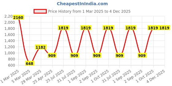 myntra.com Ratan Cart Teal Blue 6 Pieces Floral Printed Rectangle Shaped Cotton Table Placemats ratan cart Price History Graph from 1 Mar 2025 to 4 Dec 2025
