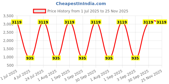 myntra.com Ratan Cart White & Green Embroidered Rectangle Cushion Cover ratan cart Price History Graph from 1 Jul 2025 to 25 Nov 2025