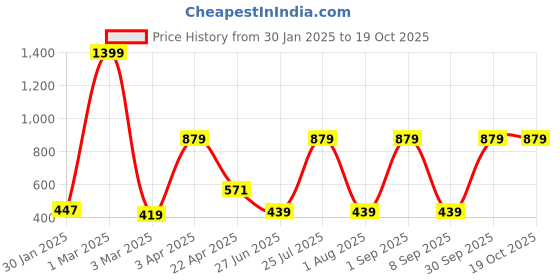 myntra.com Ratan Cart White & Red 6 Pieces Printed Cotton Table Napkins ratan cart Price History Graph from 30 Jan 2025 to 18 Oct 2025