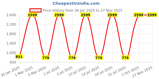 myntra.com Ratan Cart White & Red Embroidered Square Cushion Covers ratan cart Price History Graph from 30 Jan 2025 to 25 Nov 2025