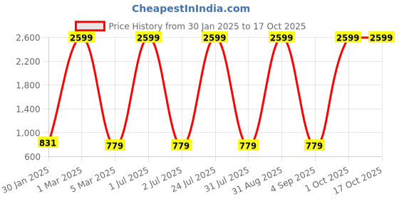 myntra.com Ratan Cart White & Red Embroidered Square Cushion Covers ratan cart Price History Graph from 30 Jan 2025 to 17 Oct 2025