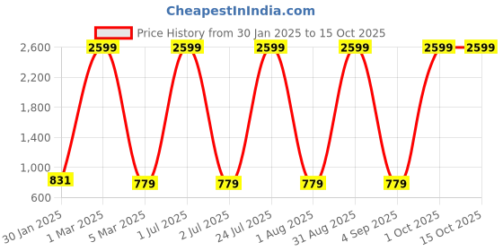 myntra.com Ratan Cart White & Red Embroidered Square Cushion Covers ratan cart Price History Graph from 30 Jan 2025 to 14 Oct 2025