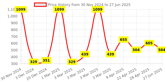 myntra.com Ratan Cart White & Red Printed Rectangular Table Runner ratan cart Price History Graph from 30 Nov 2024 to 27 Jun 2025