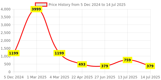 myntra.com Ratan Cart White & Red Printed Table Runner ratan cart Price History Graph from 5 Dec 2024 to 14 Jul 2025
