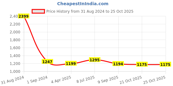myntra.com RATAN Ethnic Motifs Printed Pure Cotton Saree ratan Price History Graph from 31 Aug 2024 to 21 Oct 2025