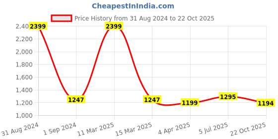 myntra.com RATAN Ethnic Motifs Printed Pure Cotton Saree ratan Price History Graph from 31 Aug 2024 to 22 Oct 2025