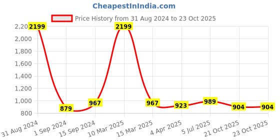 myntra.com RATAN Ethnic Motifs Printed Pure Cotton Saree ratan Price History Graph from 31 Aug 2024 to 22 Oct 2025