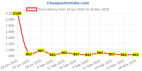 myntra.com RATAN Ethnic Motifs Printed Saree With Unstitched Blouse Piece ratan Price History Graph from 24 Jun 2025 to 15 Nov 2025