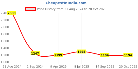 myntra.com RATAN Ethnic Motifs Pure Cotton Saree ratan Price History Graph from 31 Aug 2024 to 20 Oct 2025