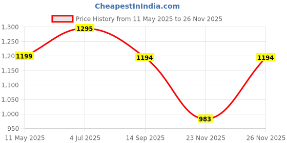 myntra.com RATAN Ethnic Motifs Pure Cotton Saree ratan Price History Graph from 11 May 2025 to 26 Nov 2025