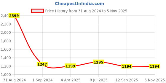 myntra.com RATAN Ethnic Motifs Pure Cotton Saree ratan Price History Graph from 31 Aug 2024 to 3 Nov 2025