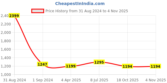 myntra.com RATAN Ethnic Motifs Pure Cotton Saree ratan Price History Graph from 31 Aug 2024 to 2 Nov 2025