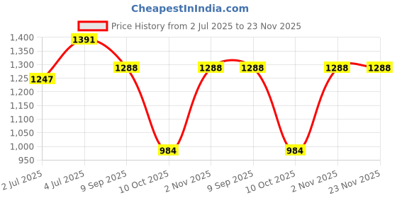 myntra.com RATAN Farewell Bandhani Printed Saree ratan Price History Graph from 2 Jul 2025 to 23 Nov 2025