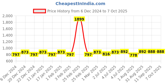 myntra.com RATAN Flared Georgette Ethnic Palazzos ratan Price History Graph from 6 Dec 2024 to 7 Oct 2025