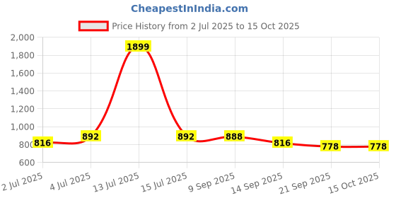 myntra.com RATAN Flared Georgette Palazzos ratan Price History Graph from 2 Jul 2025 to 15 Oct 2025