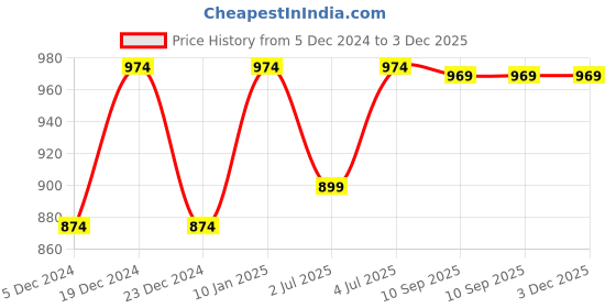 myntra.com RATAN Floral Embroidered Chikankari Round Neck Georgette Regular Kurta ratan Price History Graph from 5 Dec 2024 to 3 Dec 2025