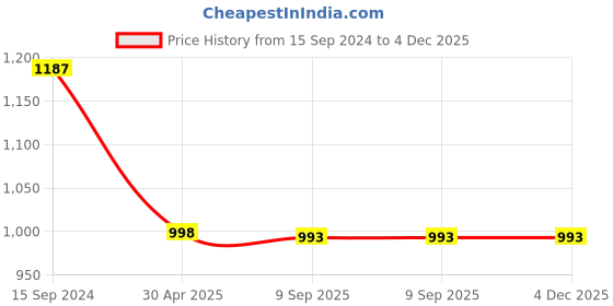 myntra.com RATAN Floral Embroidered Chikankari Round Neck Regular Kurta ratan Price History Graph from 15 Sep 2024 to 4 Dec 2025