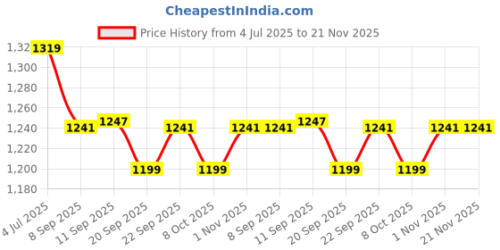 myntra.com RATAN Floral Poly Chiffon Saree ratan Price History Graph from 4 Jul 2025 to 20 Nov 2025