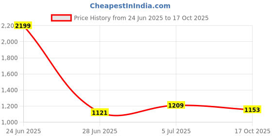 myntra.com RATAN Floral Poly Georgette Saree ratan Price History Graph from 24 Jun 2025 to 17 Oct 2025