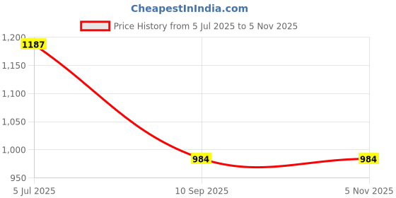 myntra.com RATAN Floral Poly Georgette Saree ratan Price History Graph from 5 Jul 2025 to 4 Nov 2025