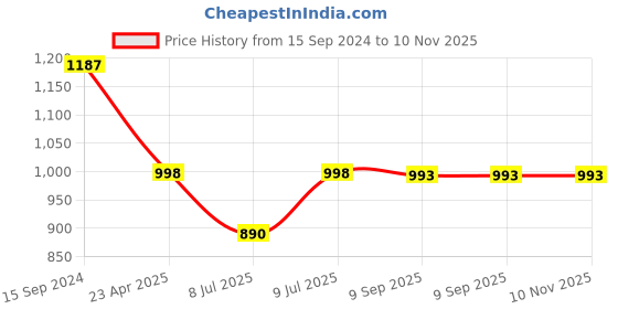 myntra.com RATAN Floral Printed Cotton Thread Work Kurta ratan Price History Graph from 15 Sep 2024 to 10 Nov 2025