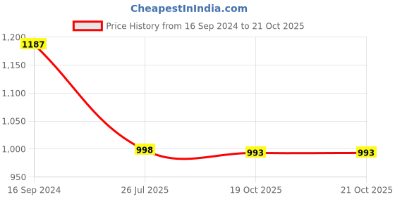 myntra.com RATAN Floral Printed Cotton Thread Work Kurta ratan Price History Graph from 16 Sep 2024 to 20 Oct 2025