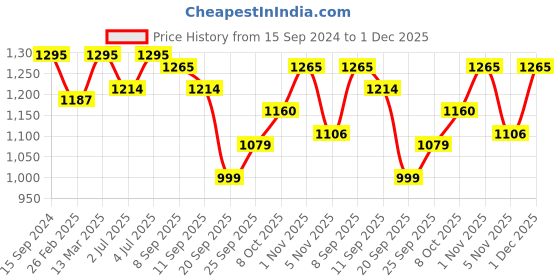myntra.com RATAN Floral Printed Mandarin Collar Tunic & Palazzos ratan Price History Graph from 15 Sep 2024 to 1 Dec 2025