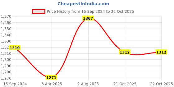 myntra.com RATAN Floral Printed Pure Cotton Saree ratan Price History Graph from 15 Sep 2024 to 21 Oct 2025