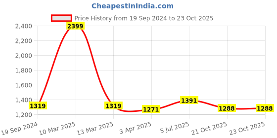 myntra.com RATAN Floral Printed Pure Cotton Saree ratan Price History Graph from 19 Sep 2024 to 21 Oct 2025