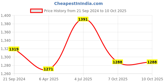 myntra.com RATAN Floral Printed Pure Cotton Saree ratan Price History Graph from 21 Sep 2024 to 10 Oct 2025