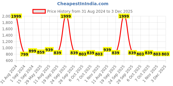 myntra.com RATAN Floral Printed Saree ratan Price History Graph from 31 Aug 2024 to 2 Dec 2025