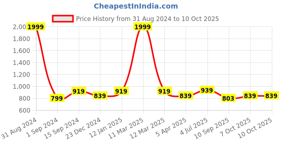 myntra.com RATAN Floral Printed Saree ratan Price History Graph from 31 Aug 2024 to 9 Oct 2025