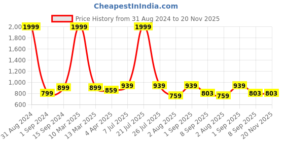 myntra.com RATAN Floral Printed Saree ratan Price History Graph from 31 Aug 2024 to 20 Nov 2025