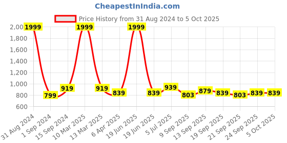 myntra.com RATAN Floral Printed Saree ratan Price History Graph from 31 Aug 2024 to 5 Oct 2025