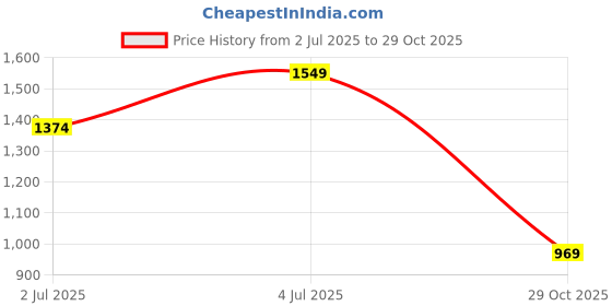 myntra.com RATAN Floral Printed V-Neck Straight Kurta With Palazzos ratan Price History Graph from 2 Jul 2025 to 29 Oct 2025