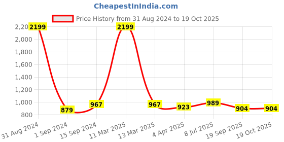 myntra.com RATAN Floral Pure Cotton Saree ratan Price History Graph from 31 Aug 2024 to 19 Oct 2025