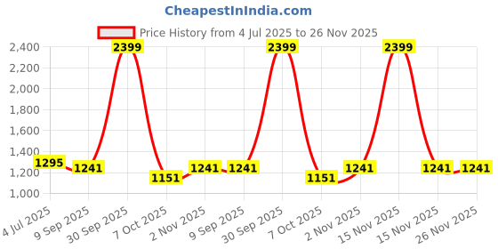 myntra.com RATAN Floral Pure Cotton Saree ratan Price History Graph from 4 Jul 2025 to 25 Nov 2025