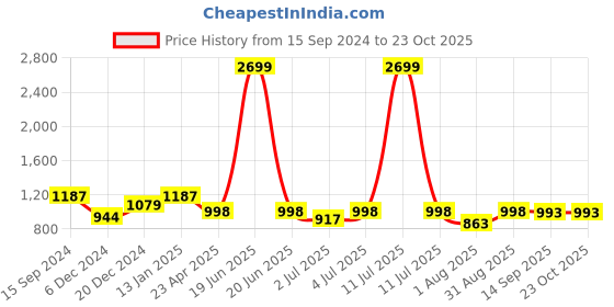 myntra.com RATAN Floral Screen Printed Thread Work Pure Cotton Straight Kurta ratan Price History Graph from 15 Sep 2024 to 22 Oct 2025
